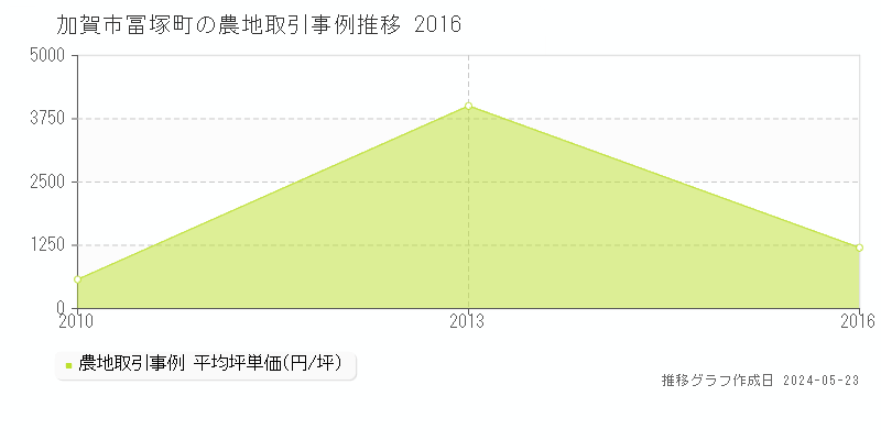 加賀市冨塚町の農地価格推移グラフ 