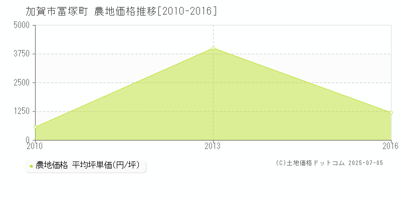 冨塚町(加賀市)の農地価格推移グラフ(坪単価)[2010-2016年]
