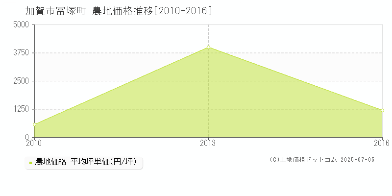 加賀市冨塚町の農地価格推移グラフ 