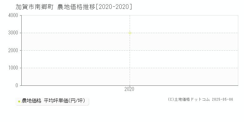 南郷町(加賀市)の農地価格推移グラフ(坪単価)[2020-2020年]
