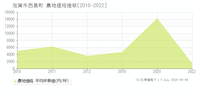 西島町(加賀市)の農地価格推移グラフ(坪単価)[2010-2022年]