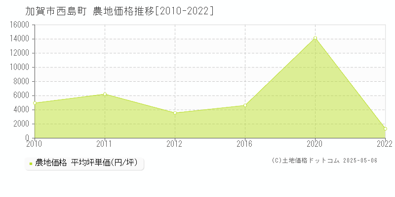 加賀市西島町の農地価格推移グラフ 