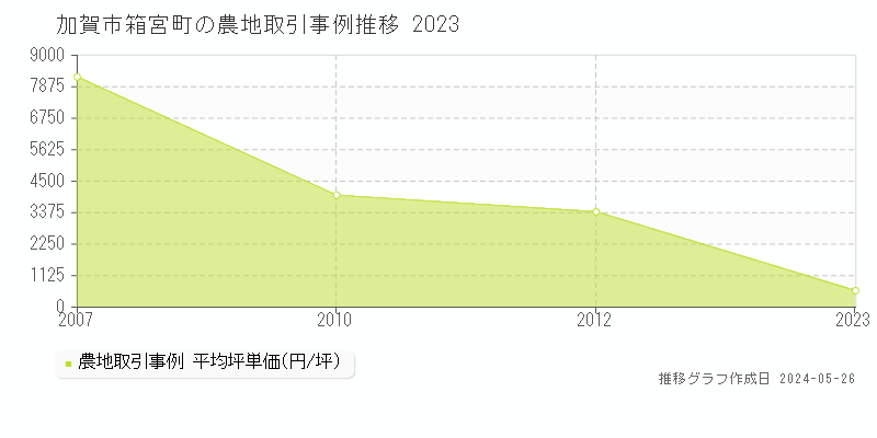 加賀市箱宮町の農地取引価格推移グラフ 