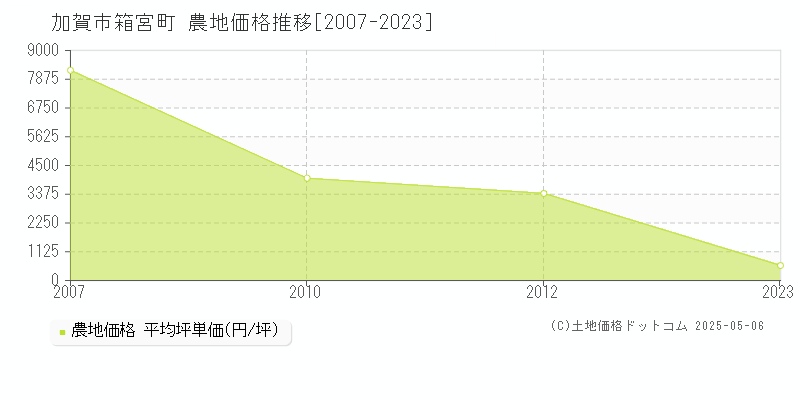 箱宮町(加賀市)の農地価格推移グラフ(坪単価)[2007-2023年]