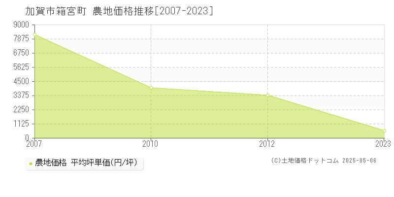 加賀市箱宮町の農地取引価格推移グラフ 