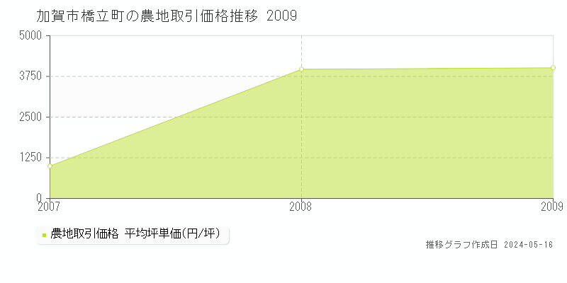 加賀市橋立町の農地取引事例推移グラフ 
