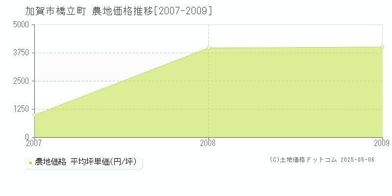 橋立町(加賀市)の農地価格推移グラフ(坪単価)[2007-2009年]
