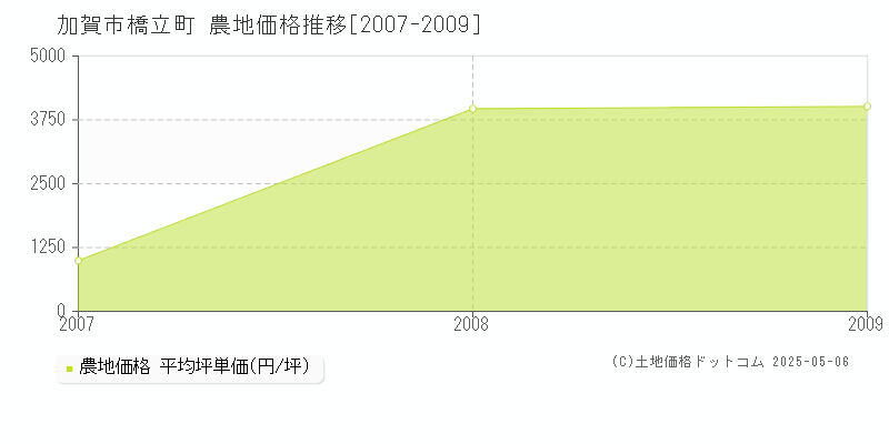 加賀市橋立町の農地価格推移グラフ 