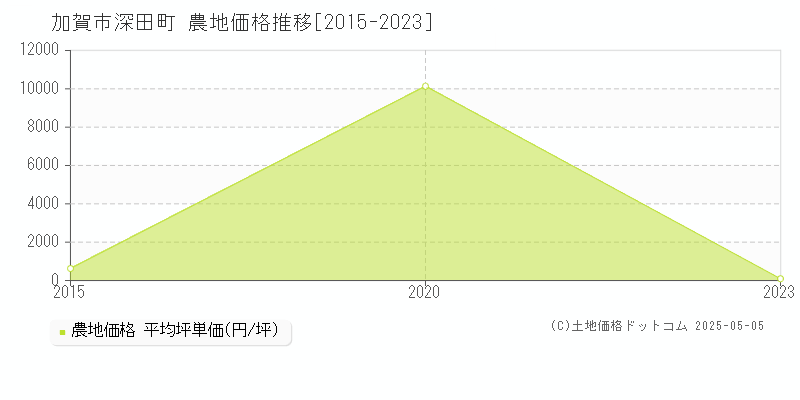 深田町(加賀市)の農地価格推移グラフ(坪単価)[2015-2023年]