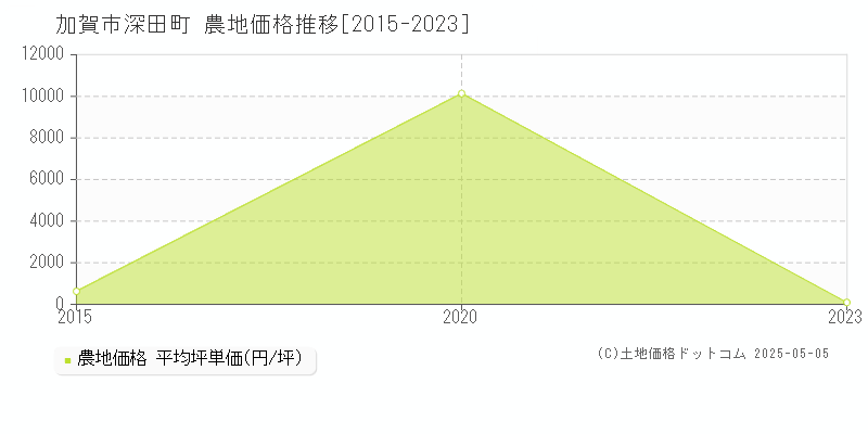 加賀市深田町の農地価格推移グラフ 