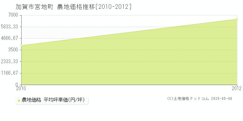 宮地町(加賀市)の農地価格推移グラフ(坪単価)[2010-2012年]
