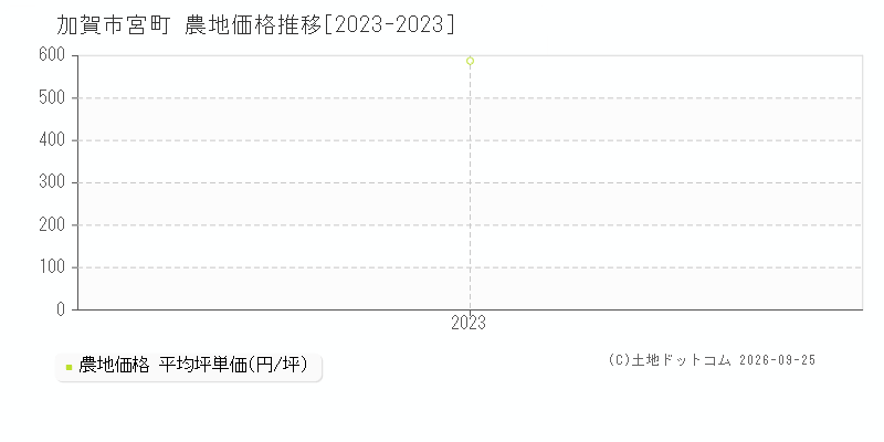 加賀市宮町の農地価格推移グラフ(坪単価)[2023-2023年]