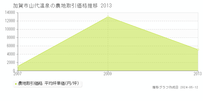 加賀市山代温泉の農地価格推移グラフ 