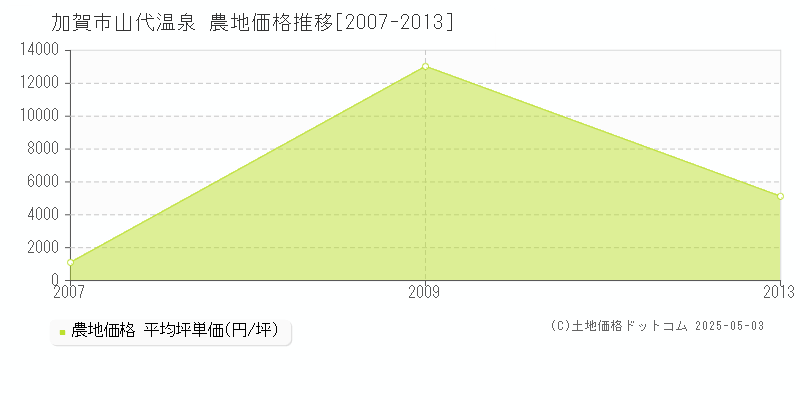山代温泉(加賀市)の農地価格推移グラフ(坪単価)[2007-2013年]