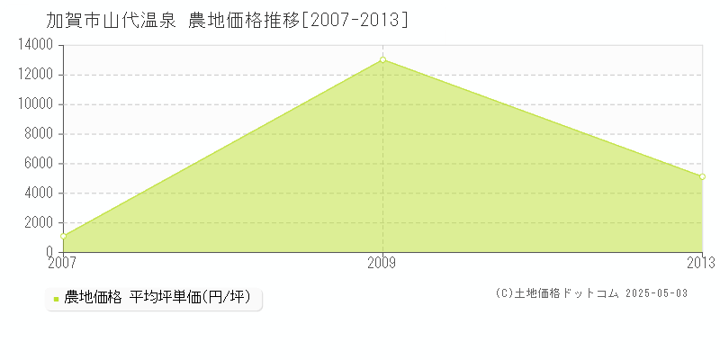 加賀市山代温泉の農地価格推移グラフ 