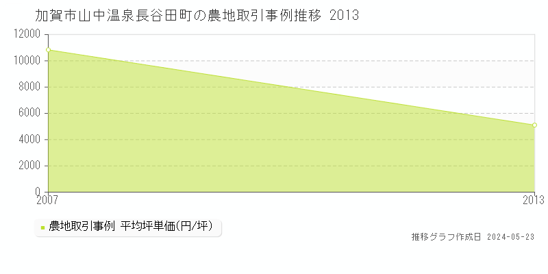 加賀市山中温泉長谷田町の農地取引事例推移グラフ 
