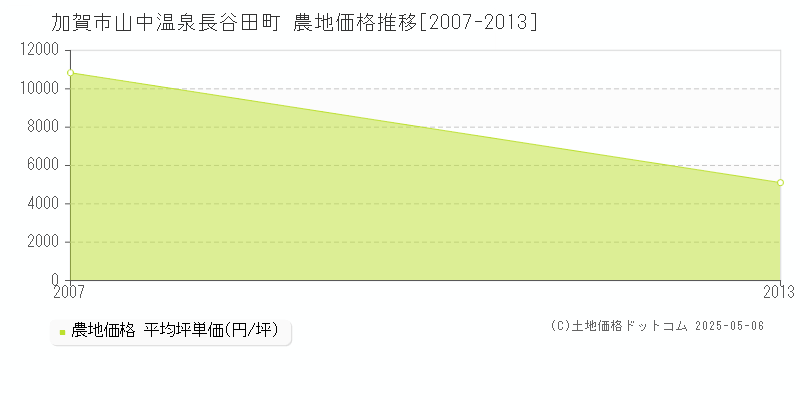 山中温泉長谷田町(加賀市)の農地価格推移グラフ(坪単価)[2007-2013年]