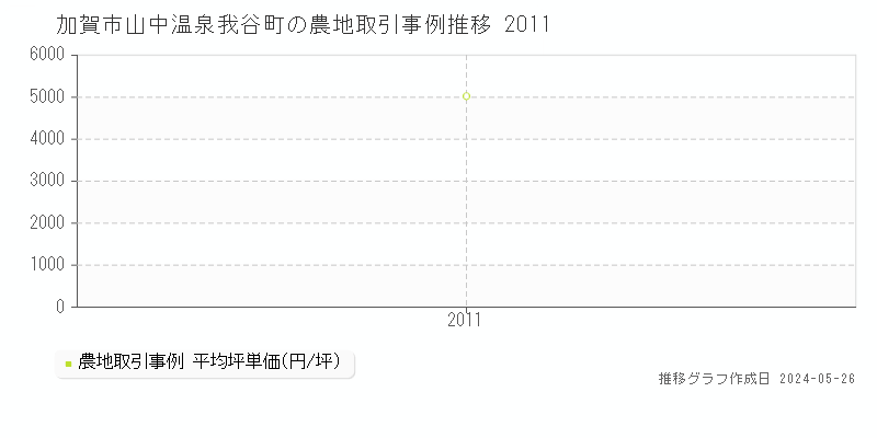 加賀市山中温泉我谷町の農地取引事例推移グラフ 
