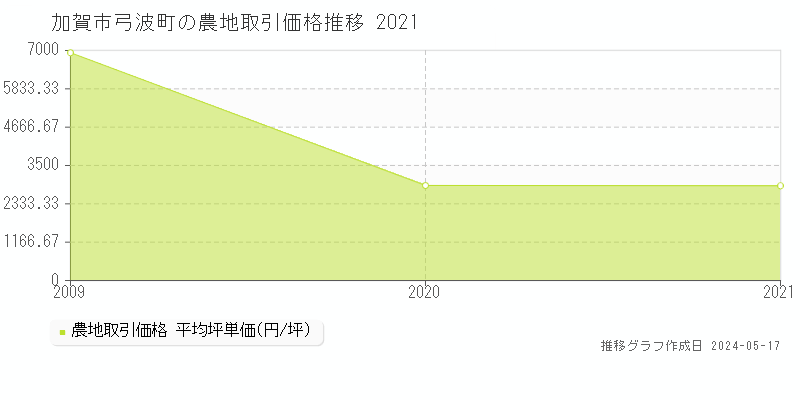 加賀市弓波町の農地取引事例推移グラフ 