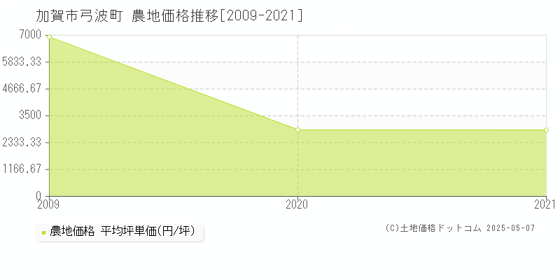 弓波町(加賀市)の農地価格推移グラフ(坪単価)[2009-2021年]