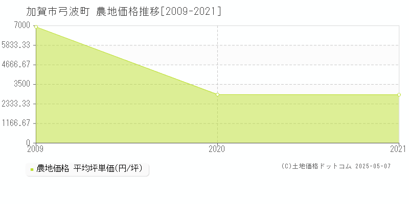 加賀市弓波町の農地取引事例推移グラフ 