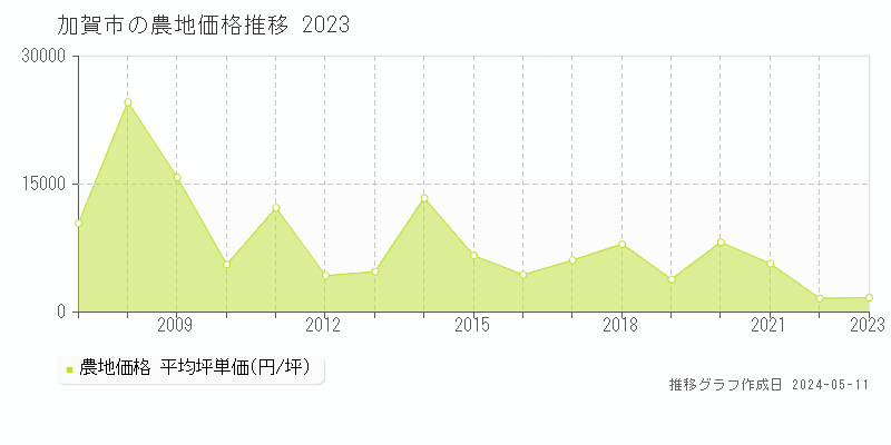 加賀市の農地取引事例推移グラフ 