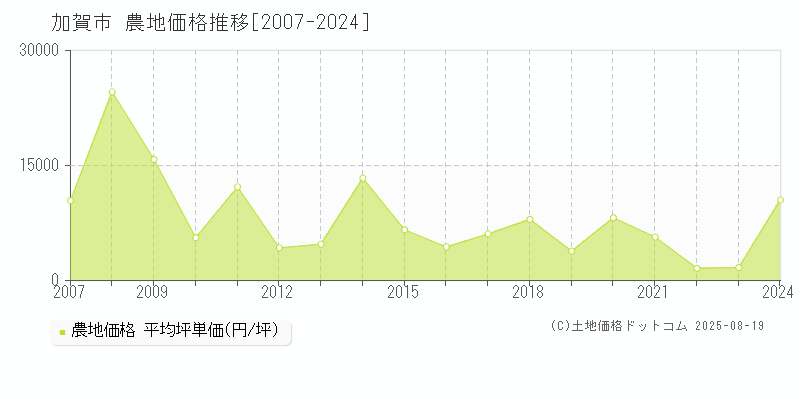 加賀市(石川県)の農地価格推移グラフ(坪単価)[2007-2024年]