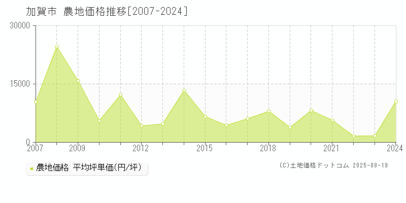 加賀市の農地価格推移グラフ 