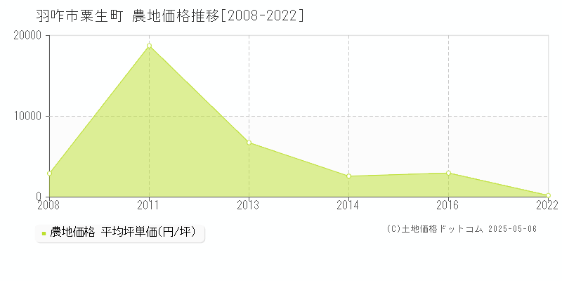 粟生町(羽咋市)の農地価格推移グラフ(坪単価)[2008-2022年]
