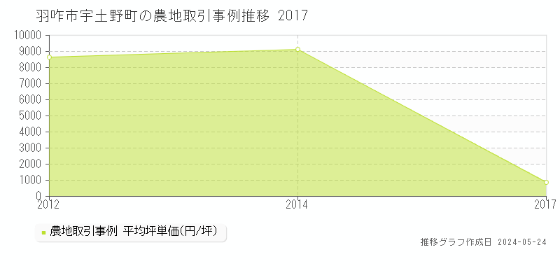 羽咋市宇土野町の農地取引事例推移グラフ 