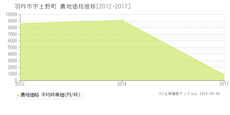 宇土野町(羽咋市)の農地価格推移グラフ(坪単価)[2012-2017年]