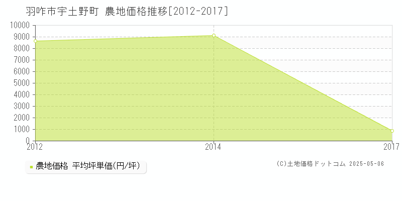 羽咋市宇土野町の農地価格推移グラフ 