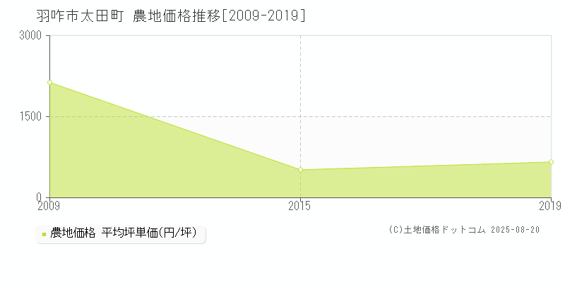 太田町(羽咋市)の農地価格推移グラフ(坪単価)[2009-2019年]