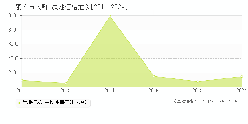 大町(羽咋市)の農地価格推移グラフ(坪単価)[2011-2024年]