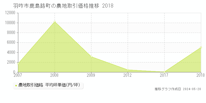 羽咋市鹿島路町の農地価格推移グラフ 