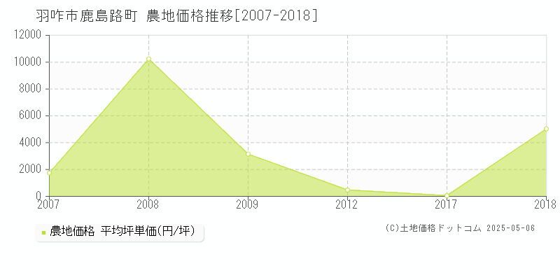 鹿島路町(羽咋市)の農地価格推移グラフ(坪単価)[2007-2018年]