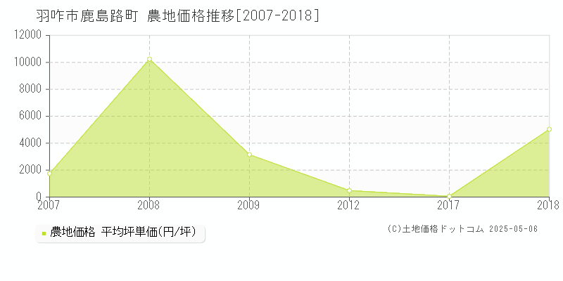 羽咋市鹿島路町の農地価格推移グラフ 