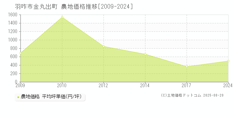金丸出町(羽咋市)の農地価格推移グラフ(坪単価)[2009-2024年]