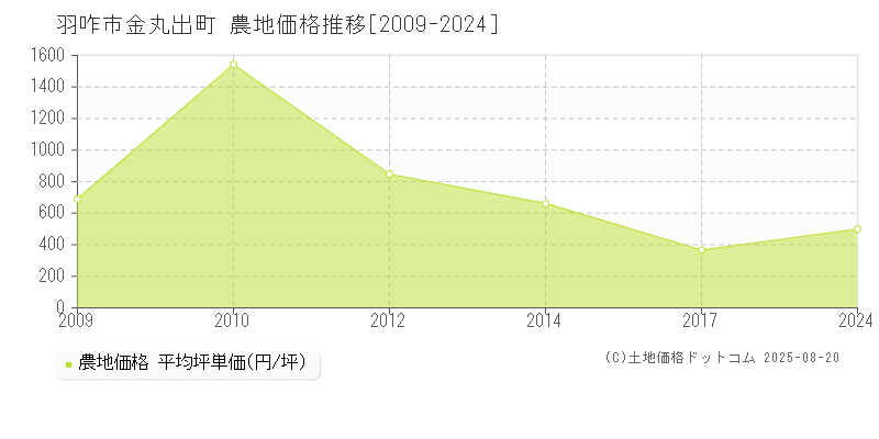 羽咋市金丸出町の農地取引事例推移グラフ 