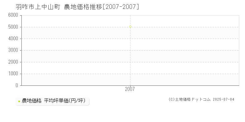 上中山町(羽咋市)の農地価格推移グラフ(坪単価)[2007-2007年]