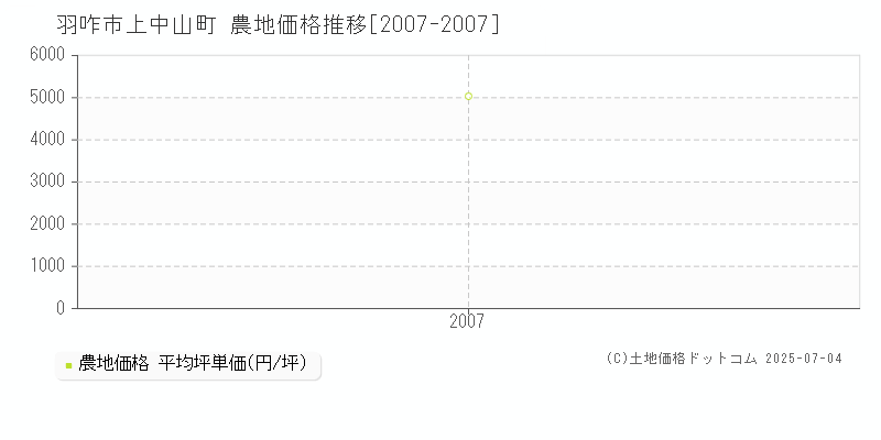 羽咋市上中山町の農地取引事例推移グラフ 