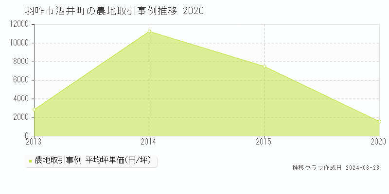 羽咋市酒井町の農地取引事例推移グラフ 