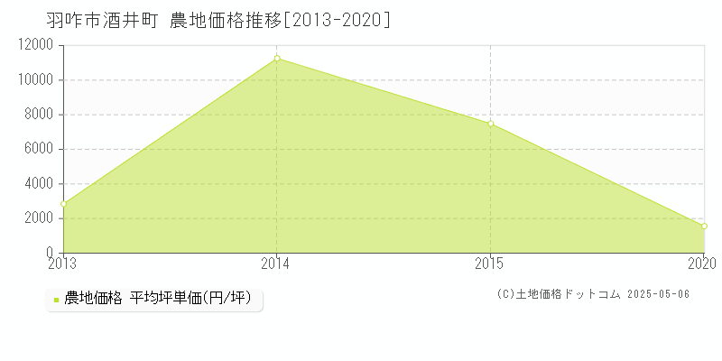 酒井町(羽咋市)の農地価格推移グラフ(坪単価)[2013-2020年]