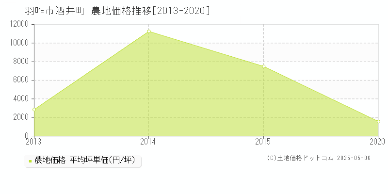 羽咋市酒井町の農地取引事例推移グラフ 