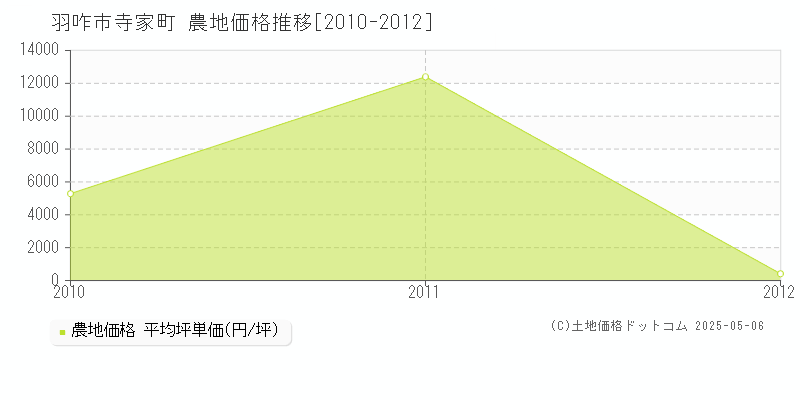 寺家町(羽咋市)の農地価格推移グラフ(坪単価)[2010-2012年]
