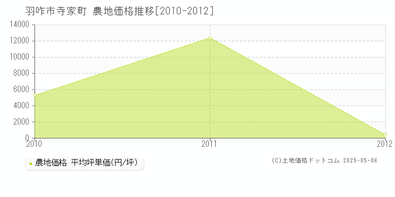 羽咋市寺家町の農地価格推移グラフ 