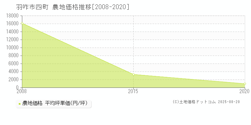 四町(羽咋市)の農地価格推移グラフ(坪単価)[2008-2020年]