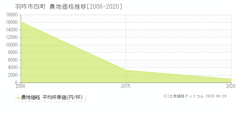 羽咋市四町の農地価格推移グラフ 