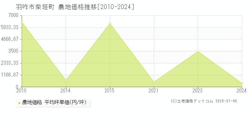 柴垣町(羽咋市)の農地価格推移グラフ(坪単価)[2010-2024年]