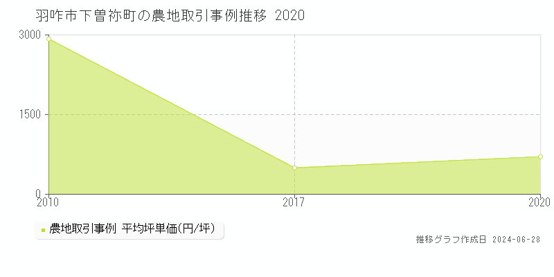 羽咋市下曽祢町の農地取引事例推移グラフ 